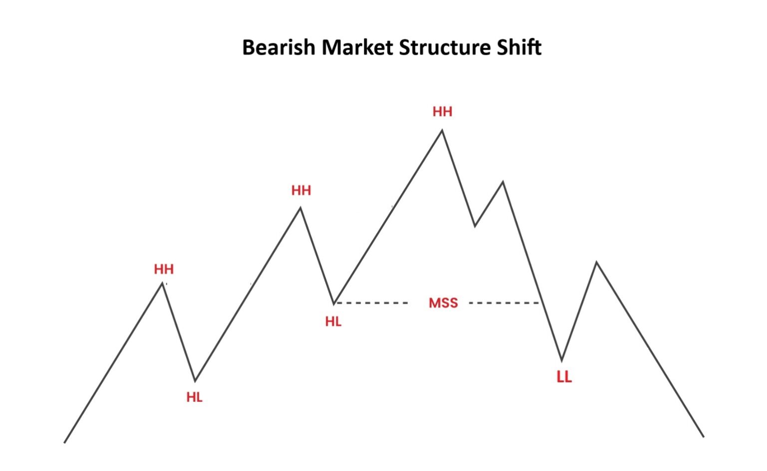 Market Structure Shift (MSS) in Price Action