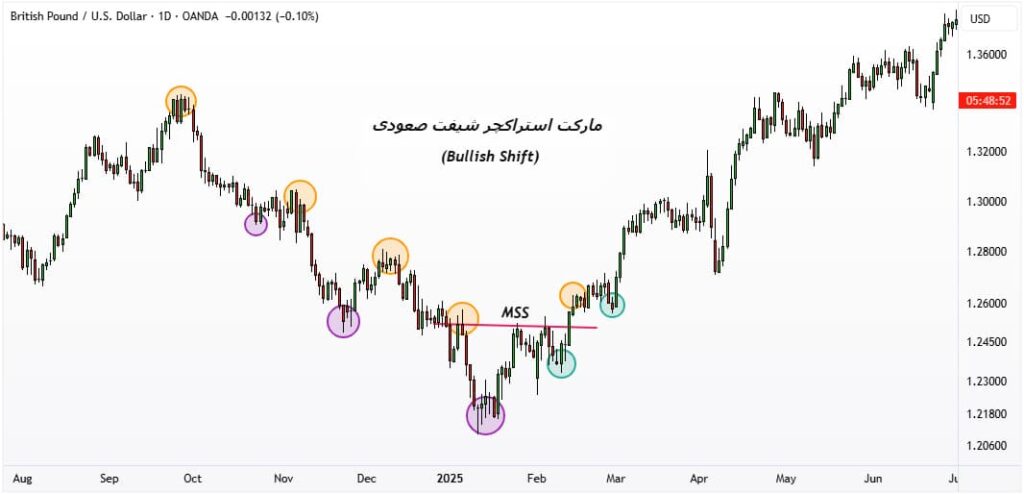راهنمای کامل مارکت استراکچر شیفت و تأثیر آن بر روند بازار