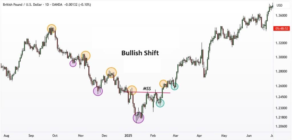 Complete Guide to Market Structure Shift (MSS) and Its Impact on Market Trends