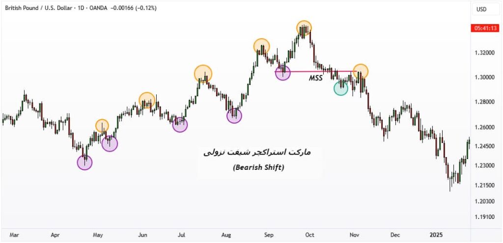 مارکت استراکچر شیفت ​