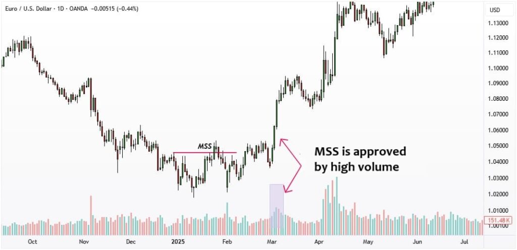 Complete Guide to Market Structure Shift (MSS) and Its Impact on Market Trends