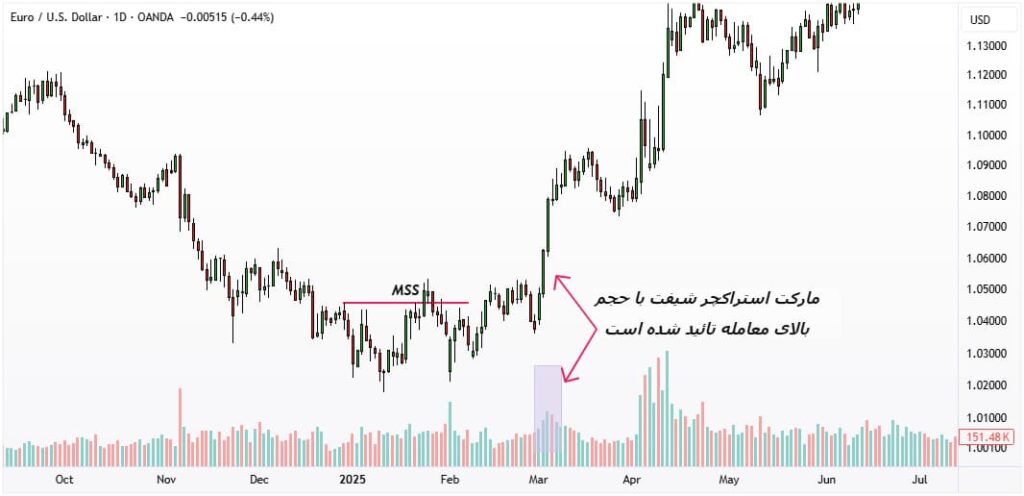 راهنمای کامل مارکت استراکچر شیفت و تأثیر آن بر روند بازار
