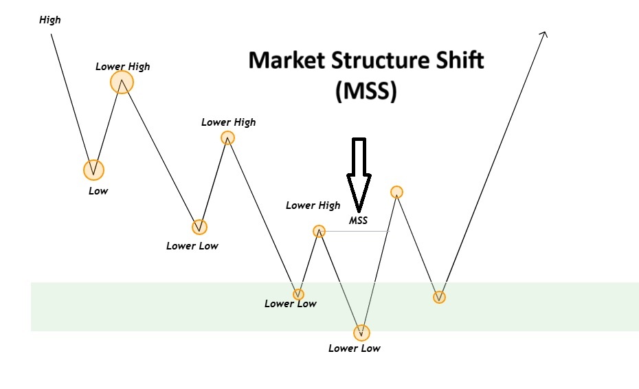 Complete Guide to Market Structure Shift (MSS) and Its Impact on Market Trends