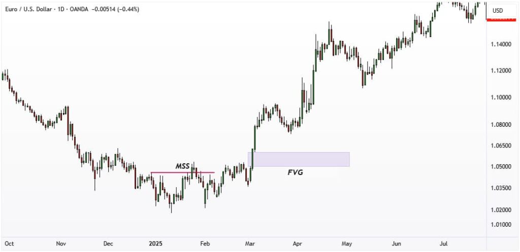 market structure shift