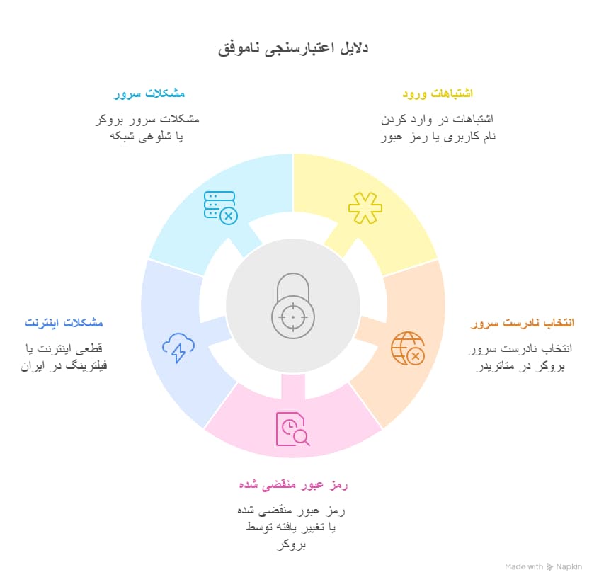 اعتبار سنجی ناموفق متاتریدر