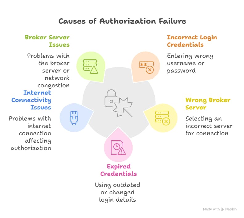 metatrader authorization failed​