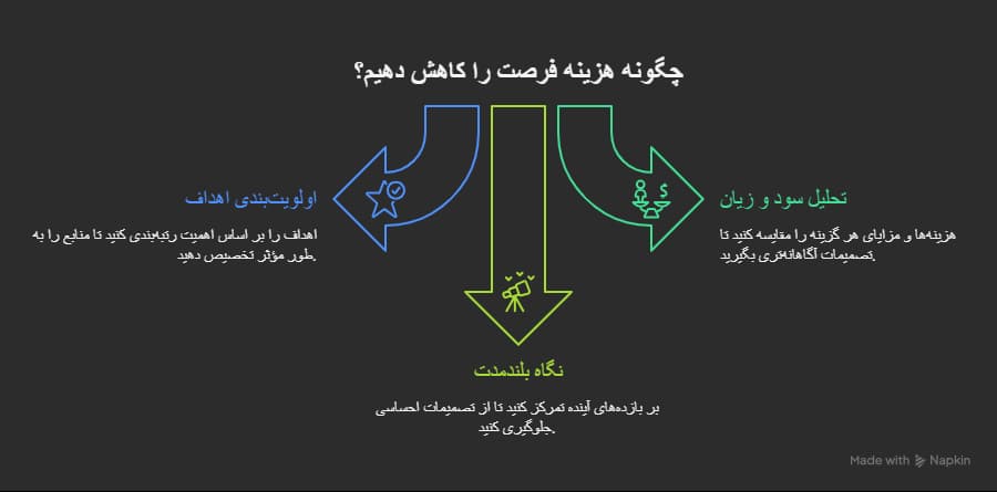 هزینه فرصت
