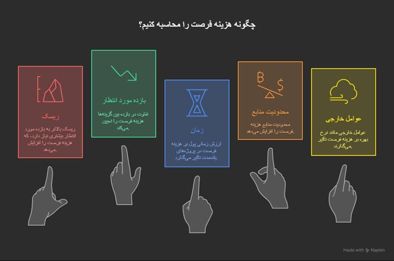 هزینه فرصت