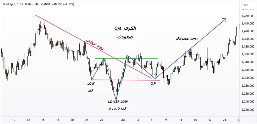 الگوی qm در پرایس اکشن​