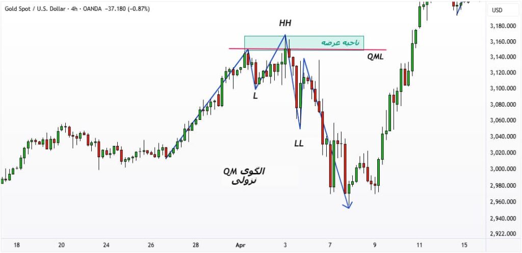 الگوی qm در پرایس اکشن​