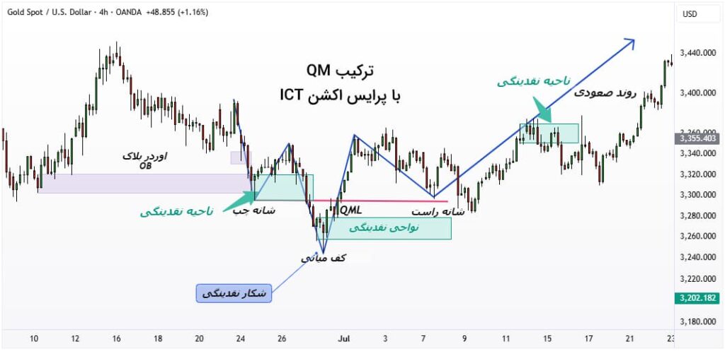 الگوی qm در پرایس اکشن​