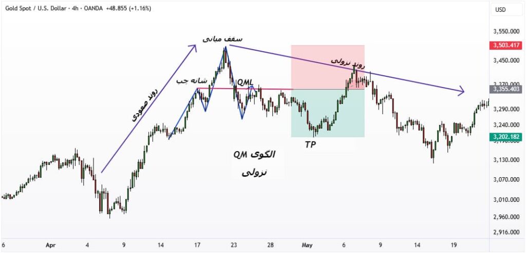 الگوی qm در پرایس اکشن​