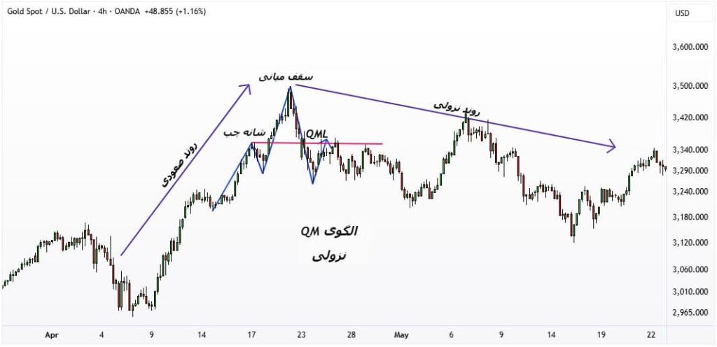 الگوی qm در پرایس اکشن​