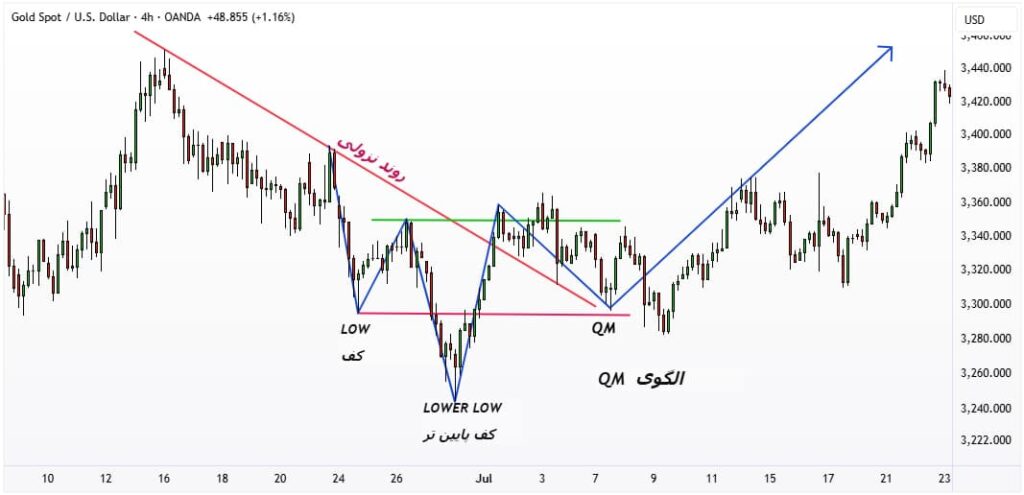 الگوی qm در پرایس اکشن​