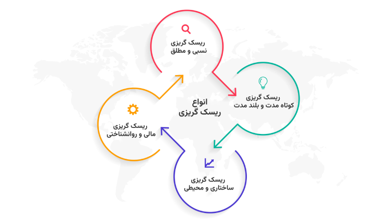 ریسک گریزی چیست