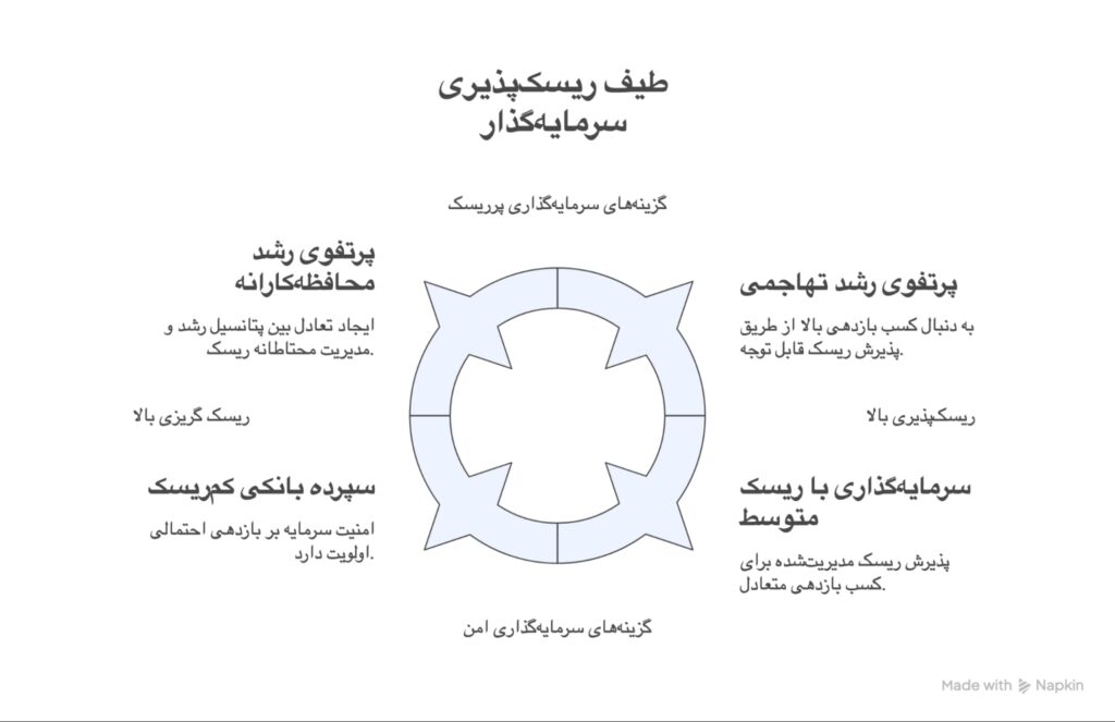 ریسک گریزی چیست