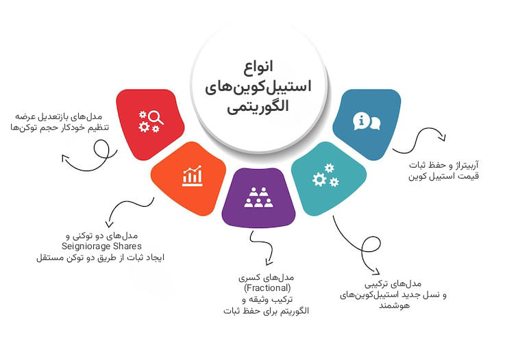 استیبل کوین الگوریتمی