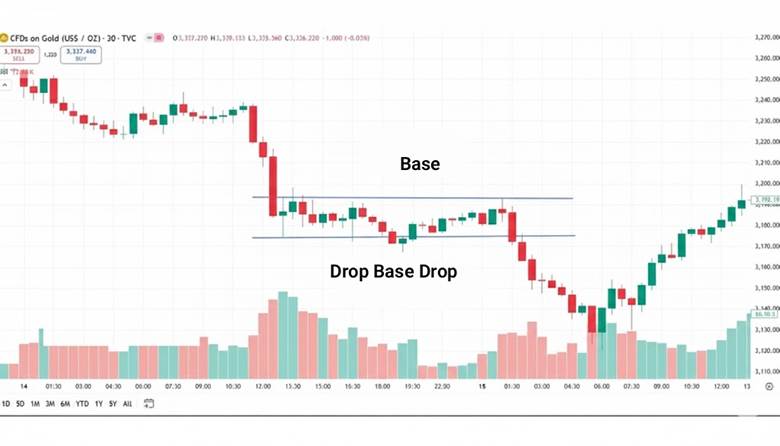 Everything about Base Candle in Price Action