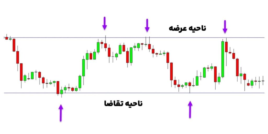 همه چیز درباره کندل بیس در پرایس اکشن