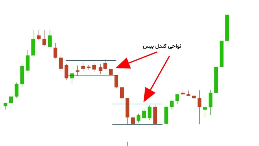 کندل بیس چیست