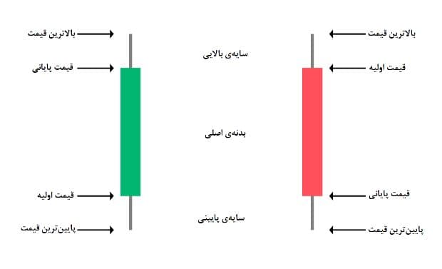 کندل بیس چیست