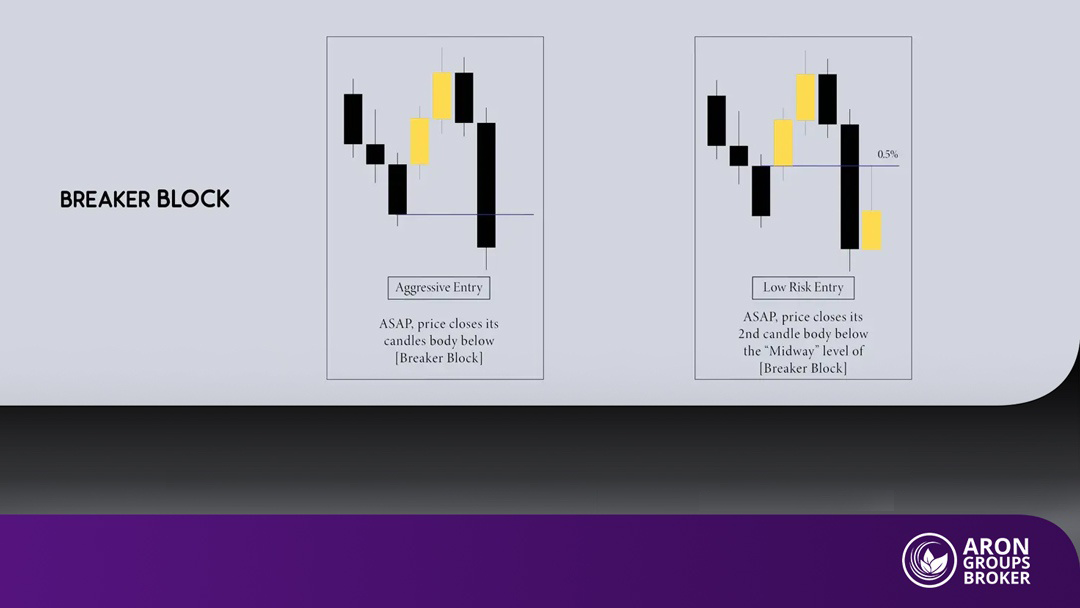 Complete Guide to Breaker Blocks in Trading