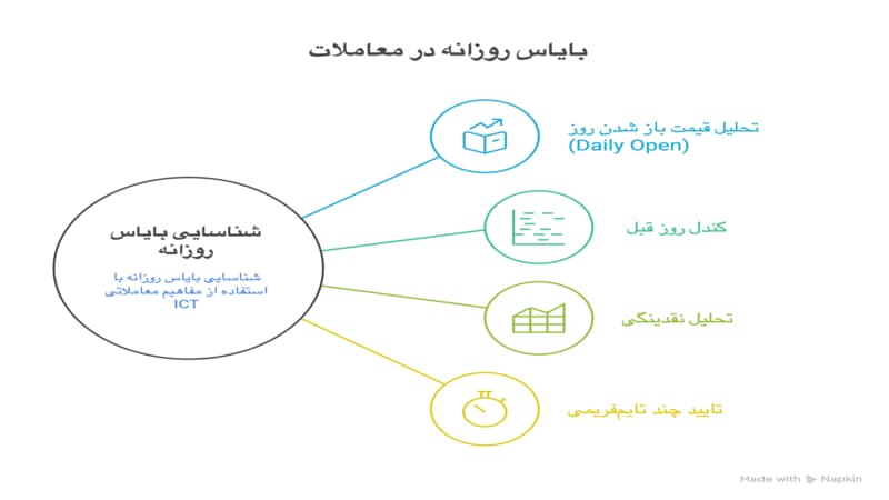 بایاس روزانه (Daily Bias)