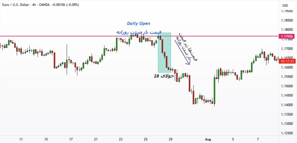 بایاس روزانه (Daily Bias)