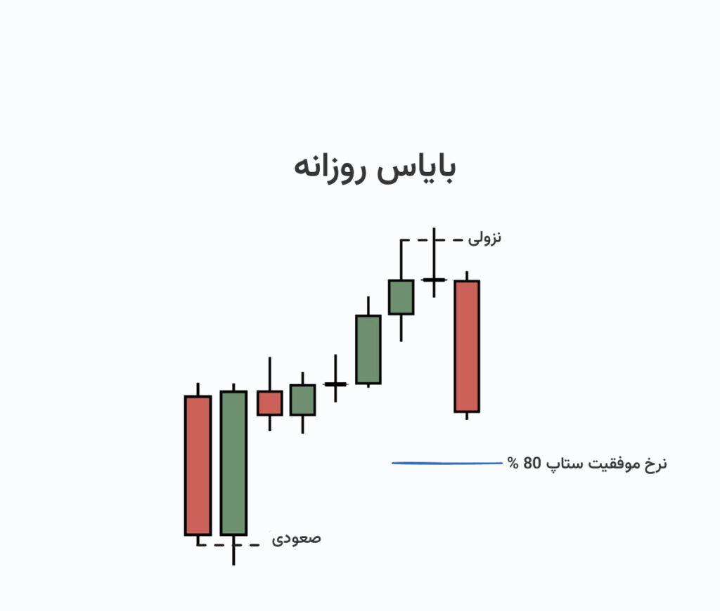بایاس روزانه (Daily Bias)