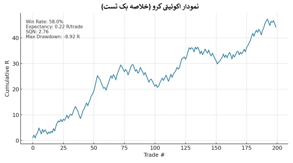 بک تست استراتژیهای نمودار رنج بار