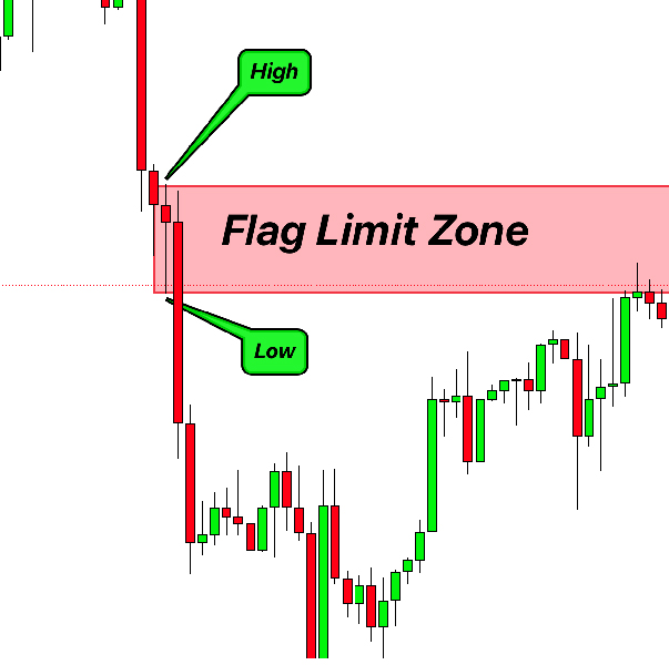 Flag Limit RTM Strategy