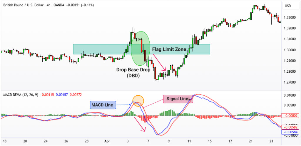 Flag Limit RTM Strategy
