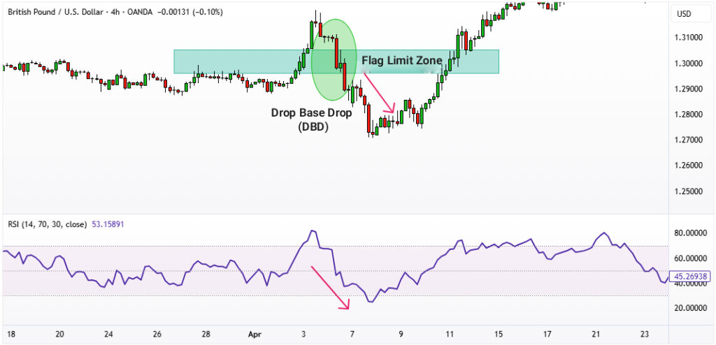 Flag Limit RTM Strategy