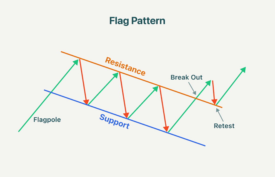 Flag Limit RTM Strategy