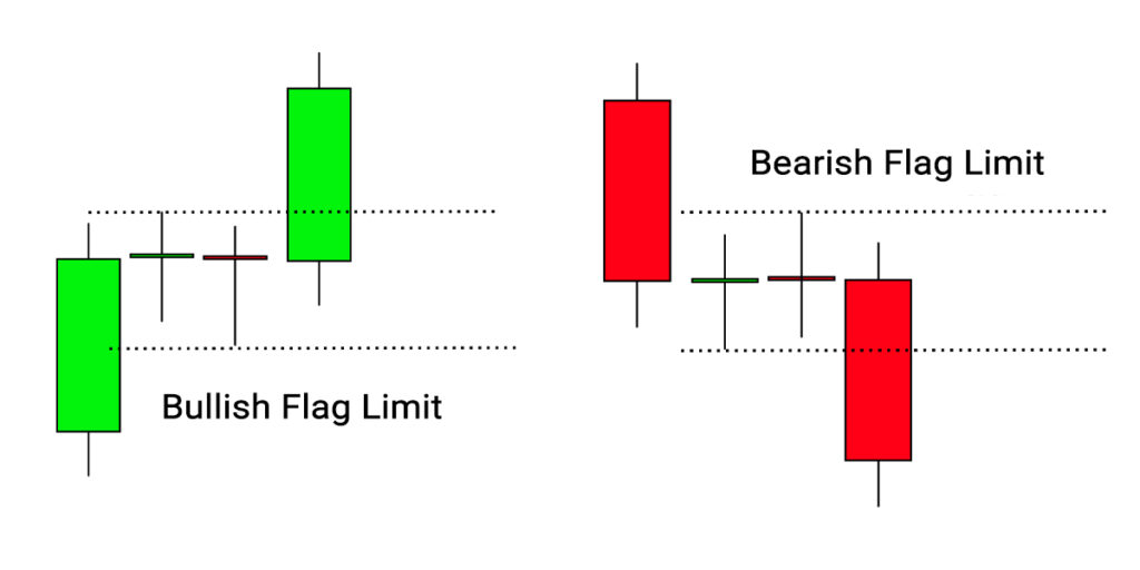 Flag Limit RTM Strategy