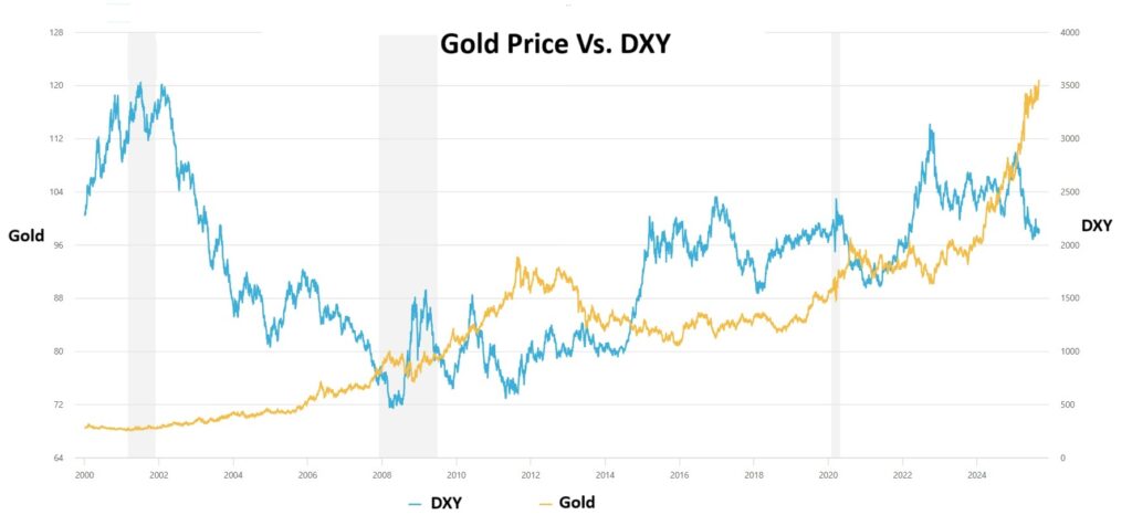 Risk and Money Management in Gold Trading