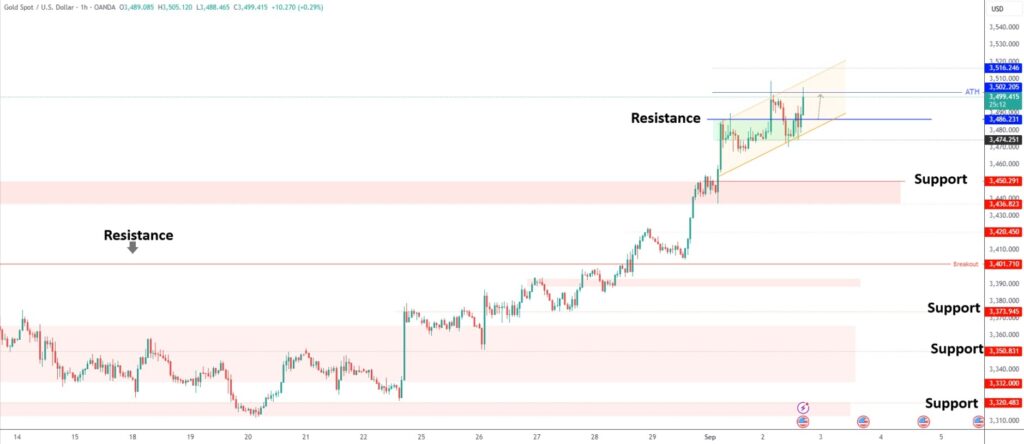 Risk and Money Management in Gold Trading