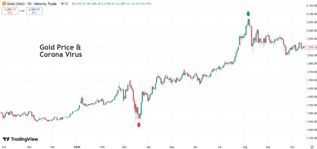 Risk and Money Management in Gold Trading
