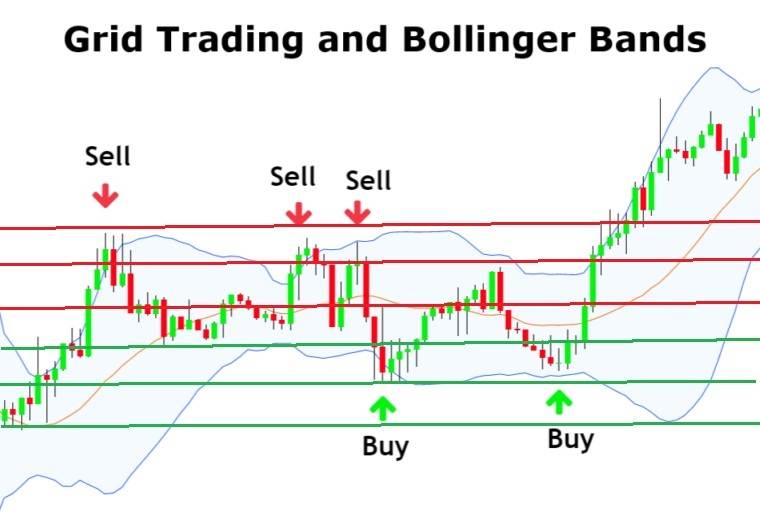 What Is Grid Trading And How To Use It In Trading What Is Grid Trading And How To Use It In Trading