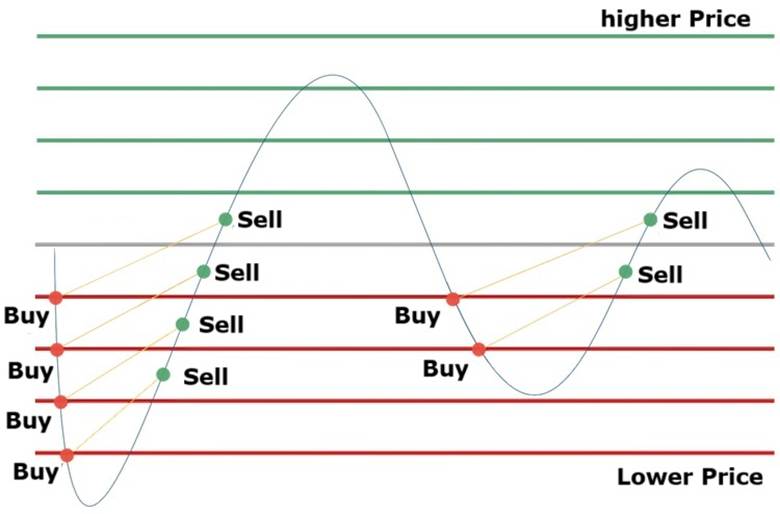 grid trading