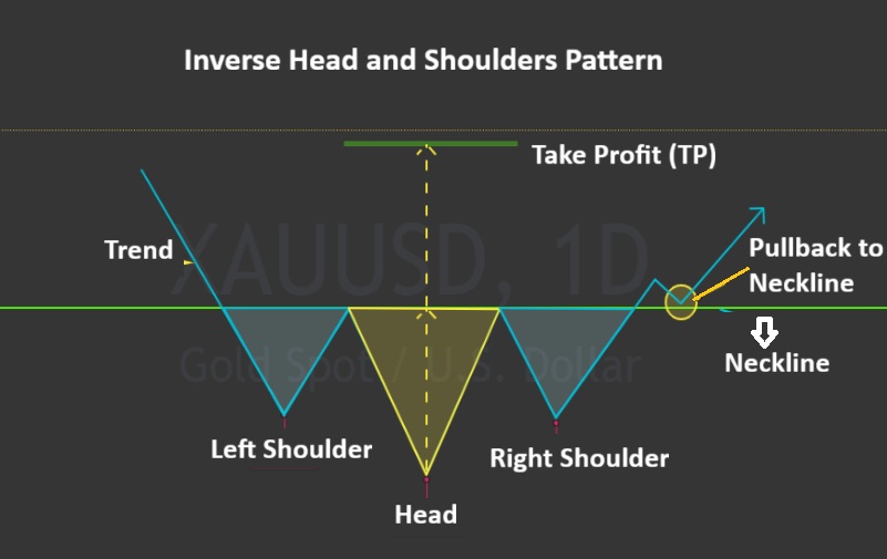 Head and Shoulders Pattern