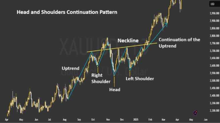 Head and Shoulders Pattern: The Golden Key to Identifying the End of a ...