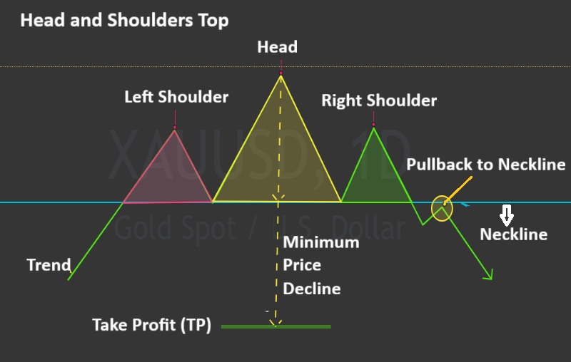 Head and Shoulders Pattern
