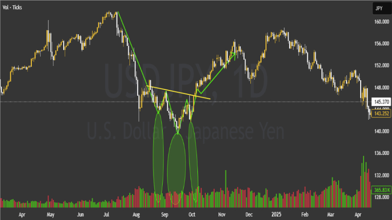 Head and Shoulders Pattern: The Golden Key to Identifying the End of a Trend