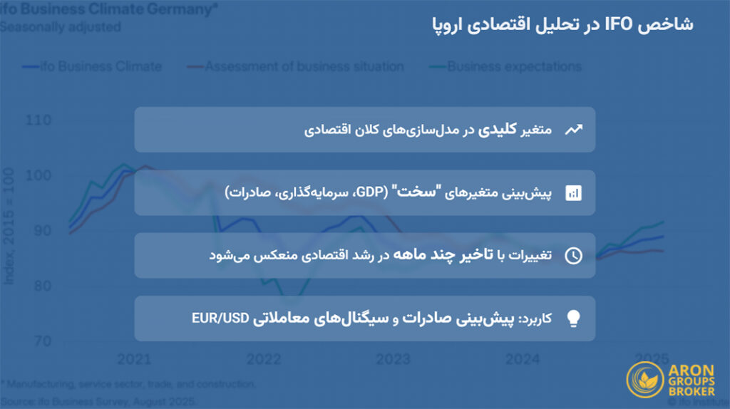 شاخص فضای کسب و کار آلمان (IFO) چیست و چگونه بر ارزش یورو اثر میگذارد؟