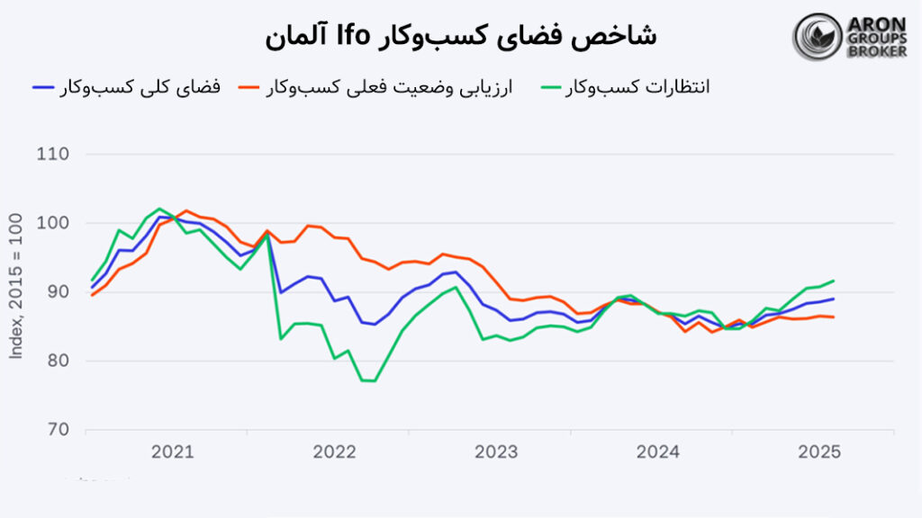 شاخص IFO چیست؟