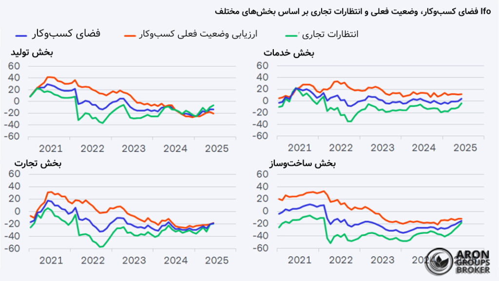 شاخص IFO چیست؟