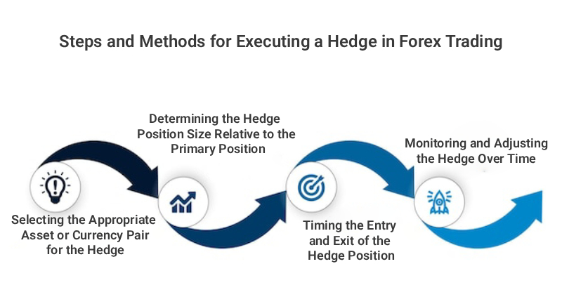 Hedge in Forex
