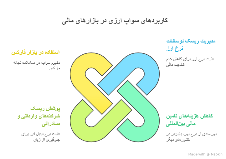 کاربرد سواپ ارزی