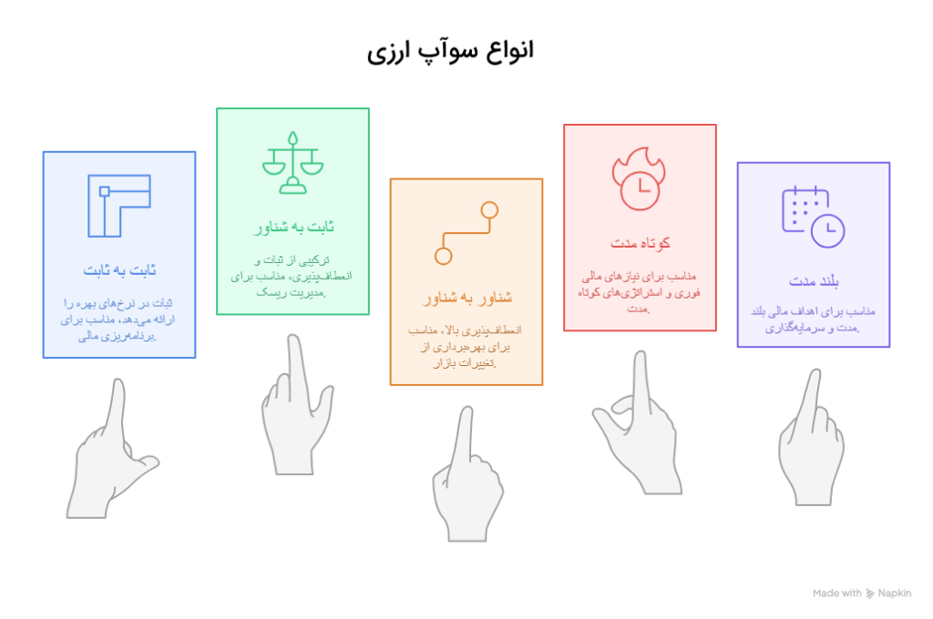 انواع سواپ ارزی